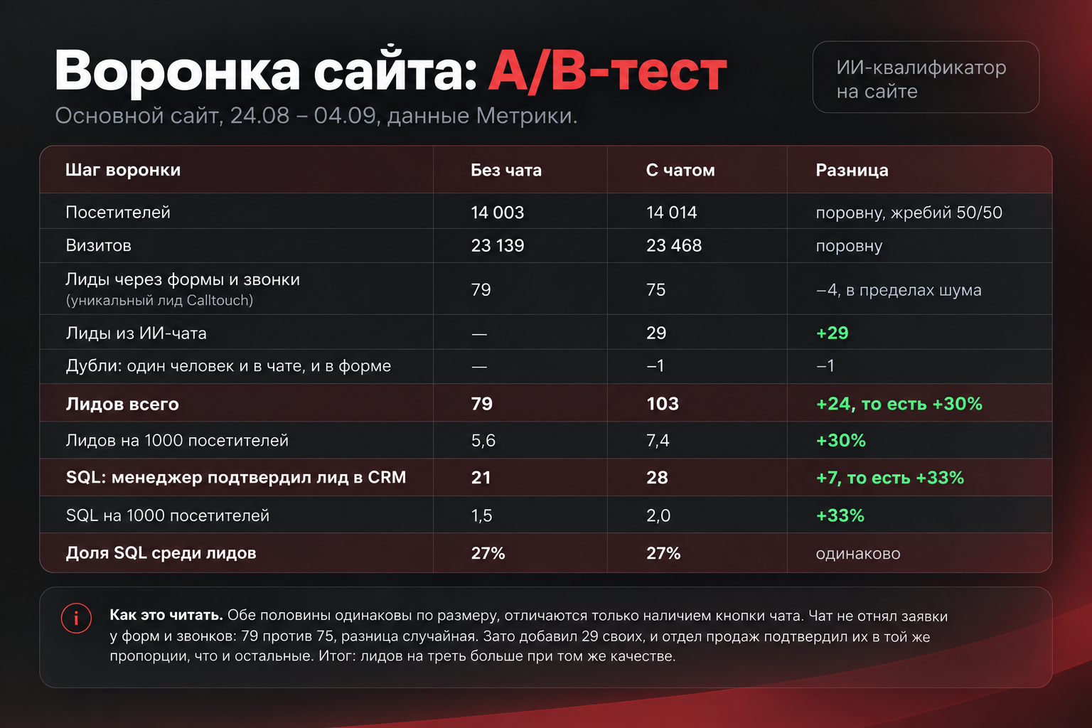 Кейс: ИИ‑чат принёс мед. центру по протезированию +33% квалифицированных лидов и около 300.000 ₽ дополнительной выручки - 4